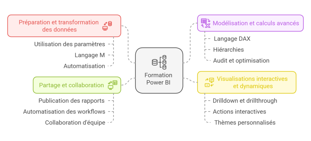 points principaux de la formation avancée sur Power BI en 2 jours