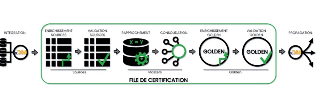 Semarchy xDM, une solution avancée de gestion des données de référence, offrant des fonctionnalités de validation, dédoublonnage et enrichissement pour garantir des données fiables et cohérentes.