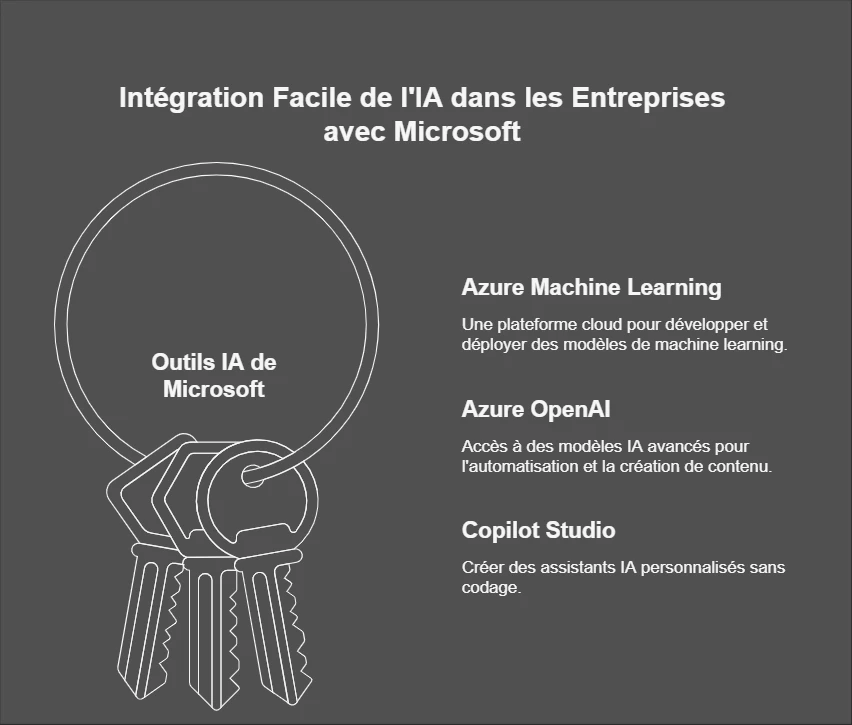 Outils Microsoft pour intégrer l’intelligence artificielle en entreprise.