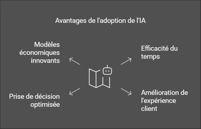 Les avantages concrets de l’intelligence artificielle pour les entreprises.