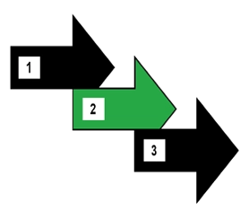 Illustration représentant les différentes étapes du déploiement d’un Référentiel Client Unique (RCU) BtoC, de l’audit des données à l’exploitation des informations consolidées.