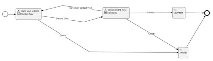 La gouvernance des données dans Semarchy xDM repose sur une gestion avancée des rôles et des workflows, garantissant un accès sécurisé et structuré aux données de référence.