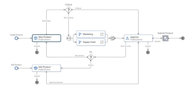 Les workflows de Semarchy xDM structurent les processus de création et de modification des données en intégrant notifications et suivi en temps réel.