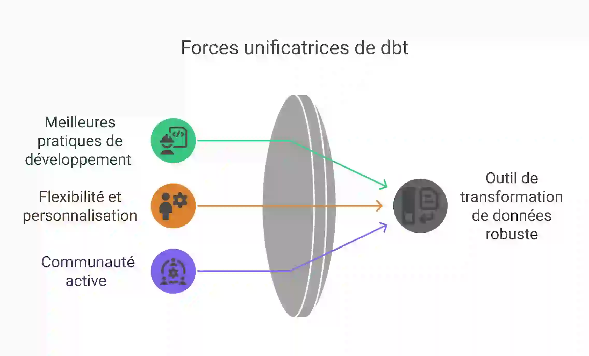 Présentation des éléments distinctifs de dbt par rapport aux autres outils de transformation des données.