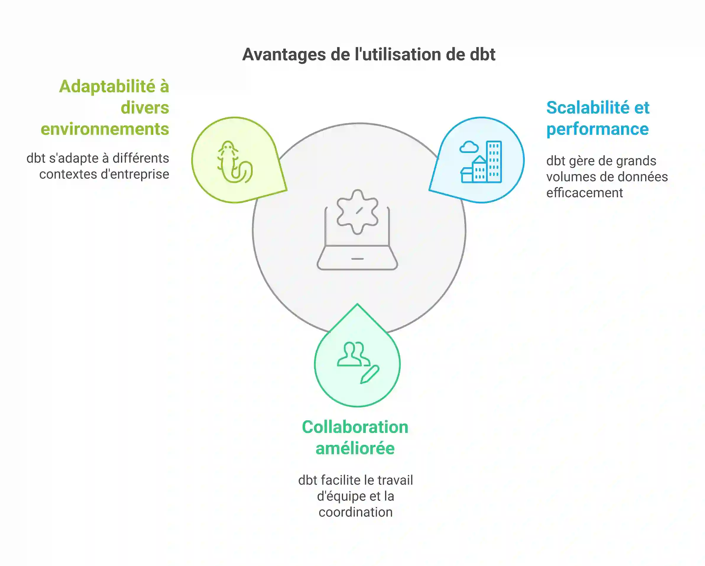 Représentation des contextes d’utilisation et des avantages clés de dbt dans la gestion des données.