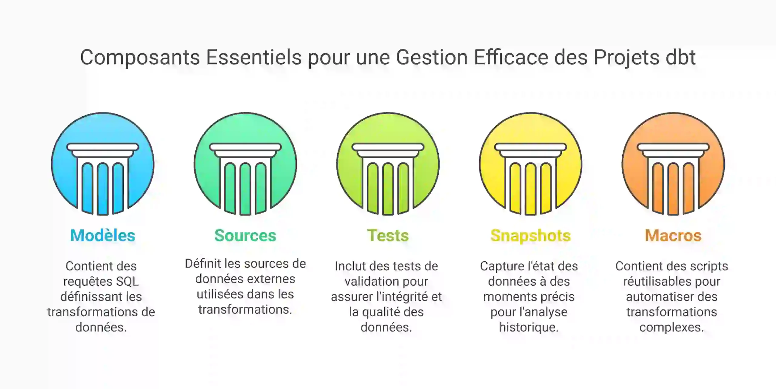 Schéma illustrant la structure modulaire d’un projet dbt et ses composants principaux.