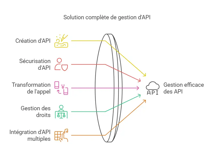 Présentation de Gravitee.io, une plateforme Java de gestion d’API flexible, performante et low-code, permettant de gérer et sécuriser des API synchrones et asynchrones.