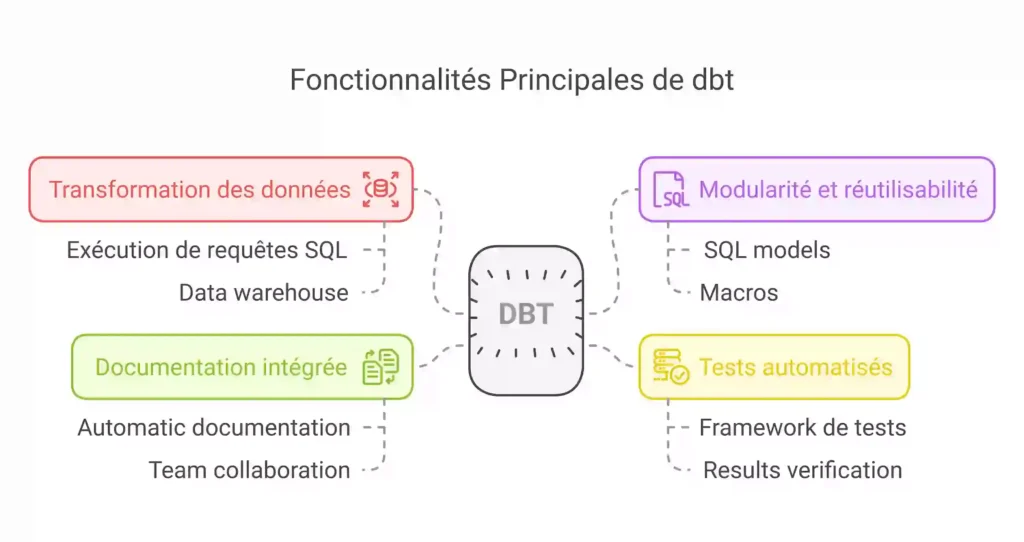 Présentation des fonctionnalités clés de dbt pour la transformation et la gestion des données dans un data warehouse.