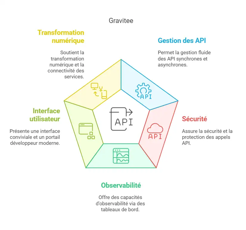 Gravitee, une plateforme moderne et sécurisée de gestion des API.