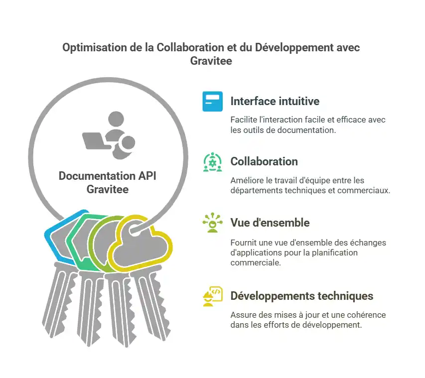 Documentation des API avec Gravitee pour une collaboration optimisée.