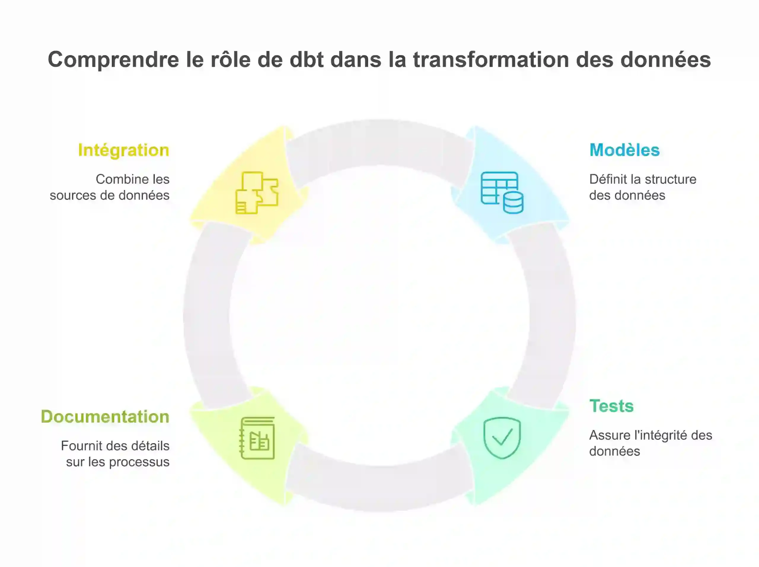 Interface et fonctionnalités principales de dbt, l’outil de transformation des données dans les data warehouses modernes.