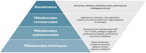 Illustration du Data Catalog réalisant le profilage et la découverte de données à partir de plus de 50 sources connectées pour offrir une vision complète du patrimoine data de l’entreprise.