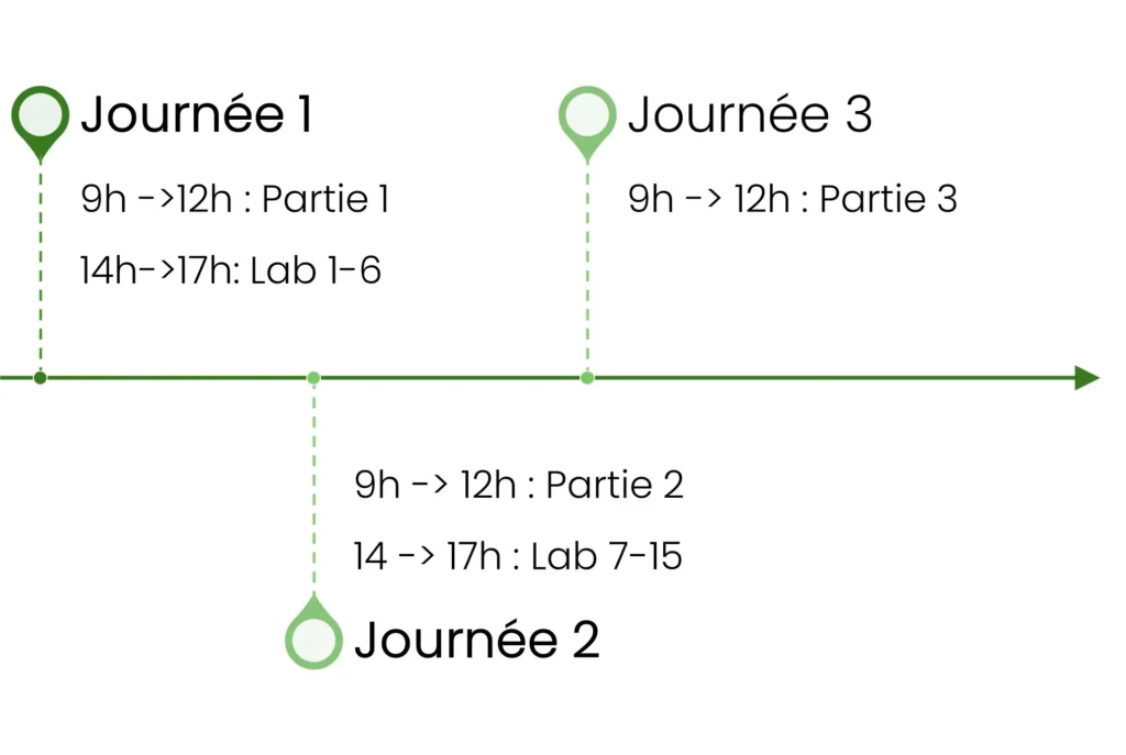 Déroulé des journées de formation de la formation Semarchy xDM délivrée par Kwanzeo