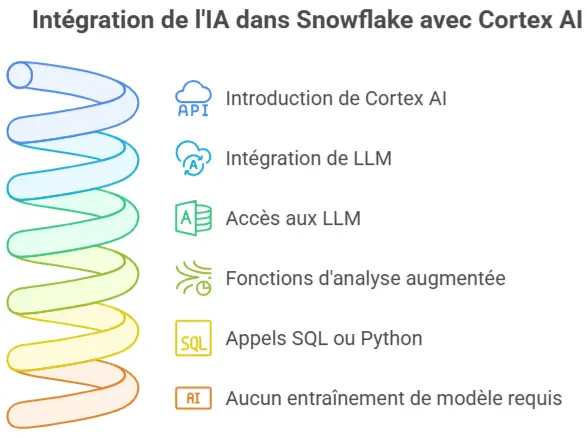 Illustration de Cortex AI de Snowflake, la suite de services IA générative intégrée à la plateforme cloud.