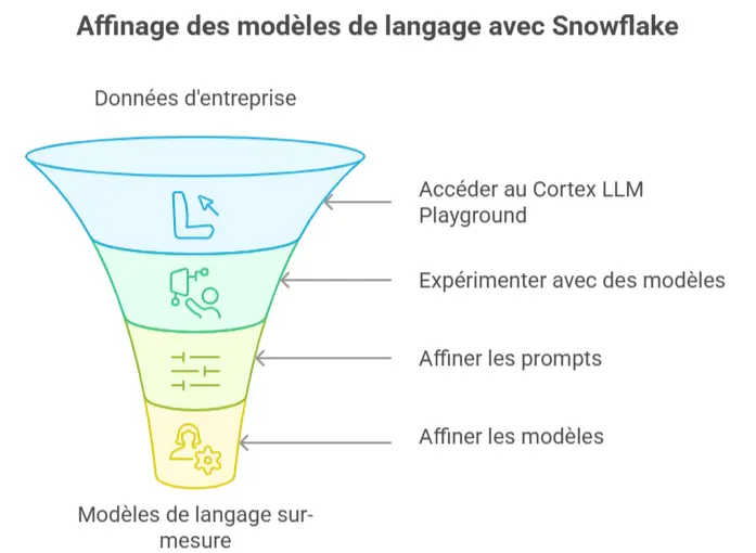 Interface visuelle de Cortex LLM Playground de Snowflake permettant d’exploiter des modèles de langage sans coder.