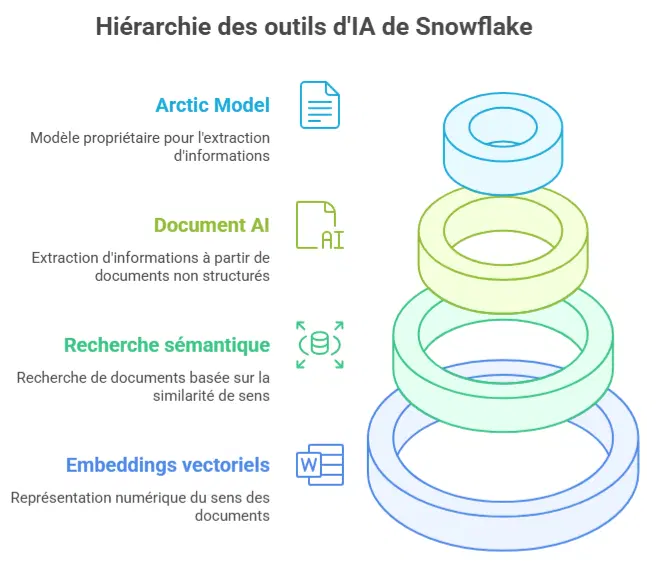 Visualisation des fonctionnalités avancées de Cortex AI : génération d’embeddings vectoriels et extraction d’informations avec Document AI.