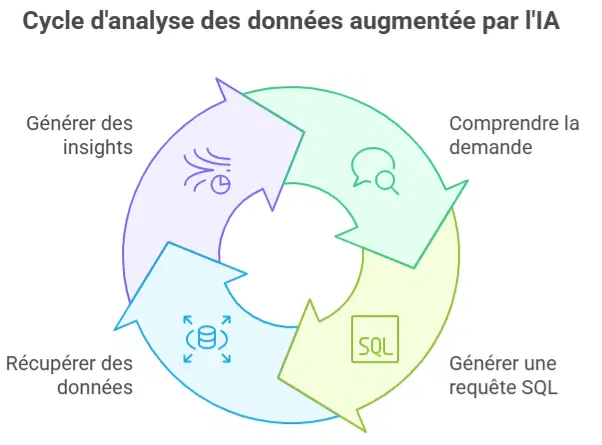 Illustration du Copilot SQL de Snowflake générant des requêtes à partir de requêtes en langage naturel.