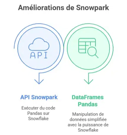 Interface montrant l’exécution de code Pandas sur des données Snowflake via Snowpark.