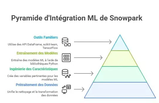 Illustration d’un pipeline de machine learning construit dans Snowflake avec Snowpark ML.