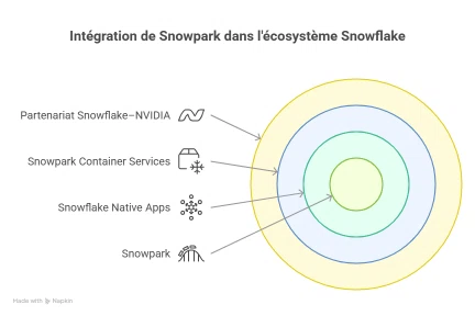Diagramme illustrant l’intégration de Snowpark avec les Snowflake Native Apps et Container Services, incluant l'exécution de code dans des conteneurs sécurisés