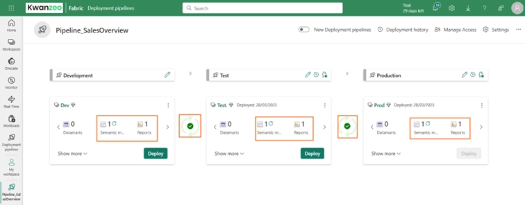 Bouton « Deploy » dans le pipeline Fabric permettant le déploiement du rapport et du modèle depuis l’espace Développement vers Test.