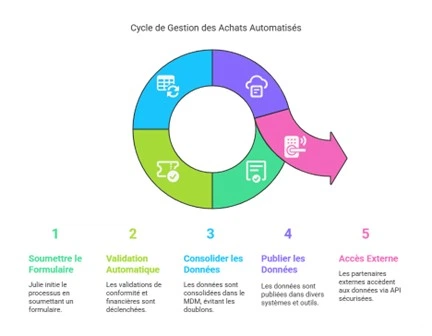 Illustration d’un workflow Blueway Phoenix automatisant la création et la validation d’une fiche fournisseur, avec intégration MDM, ERP, CRM et API partenaires.