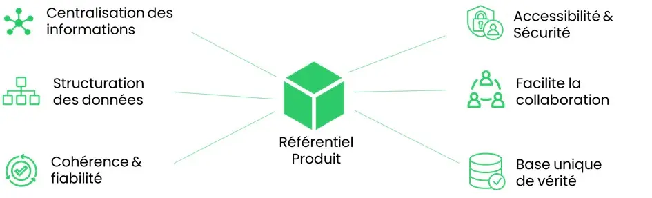 Illustration montrant un référentiel produit centralisé synchronisant les données vers plusieurs systèmes (ERP, e-commerce, CRM).