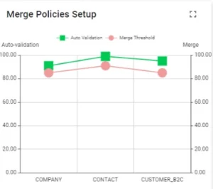 Illustration montrant un client relié à plusieurs systèmes (CRM, ERP, e-commerce, logistique) avec des données différentes ou incohérentes dans chaque système.