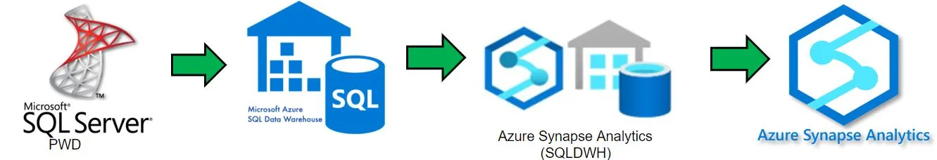 Évolution du Massively Parallel Processing : du PDW on-premise à Azure SQL Data Warehouse dans le cloud, pour traiter de fortes volumétries de données.