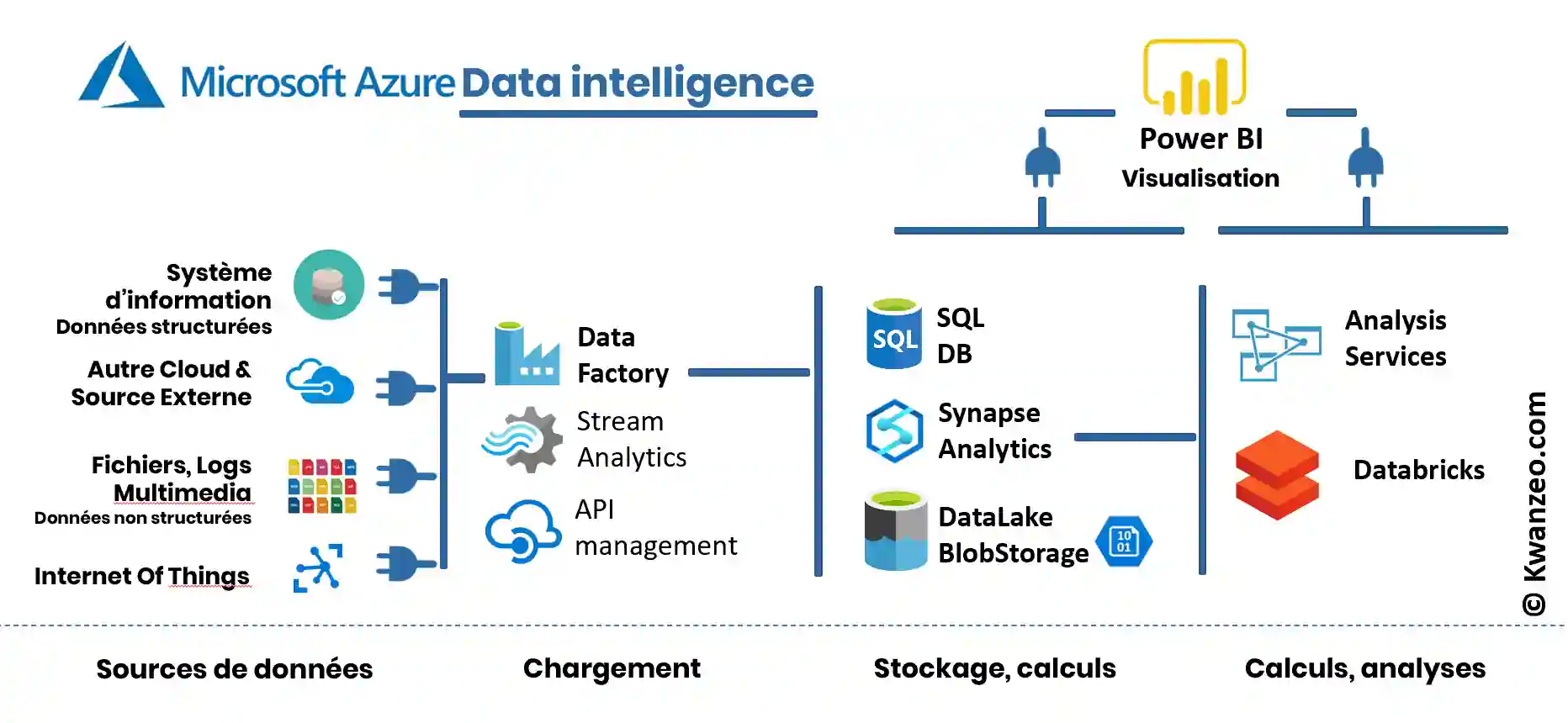 Illustration des principales briques de services Azure, combinant des composants classiques et des solutions innovantes basées sur la puissance du cloud Microsoft.