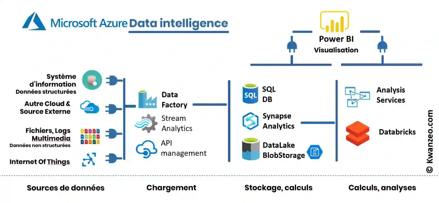 Illustration des briques classiques et innovantes d’Azure tirant leur puissance du Cloud