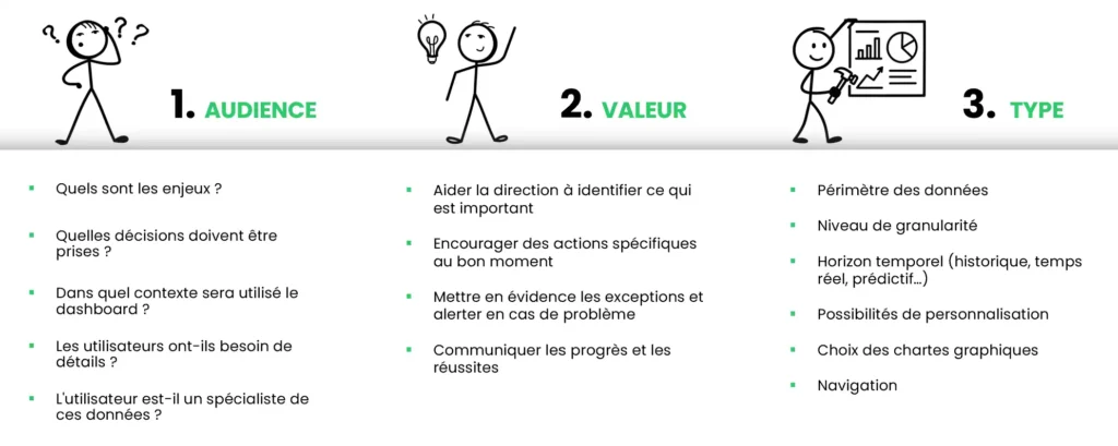 Conception de rapports et dashboards orientés action avec Kwanzeo : poser les bonnes questions, définir les apports concrets et les caractéristiques clés.