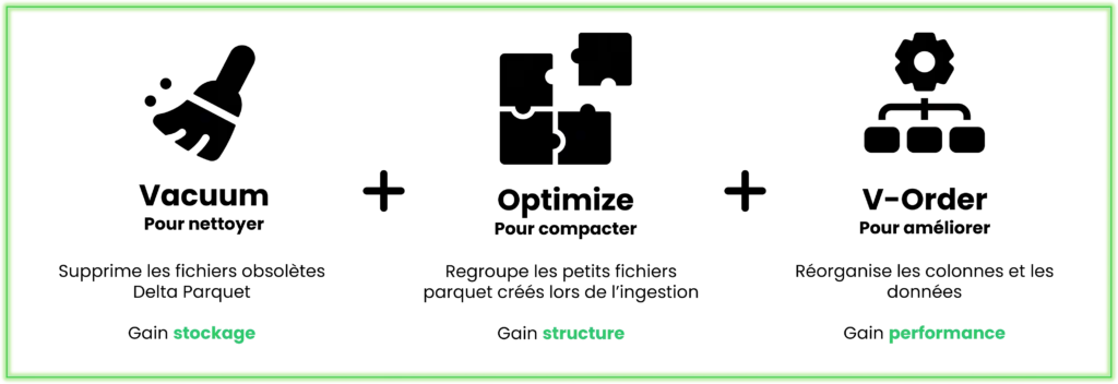 Schéma illustrant les trois opérations essentielles de maintenance d’un Lakehouse dans Microsoft Fabric, permettant d’assurer performance et optimisation des coûts.