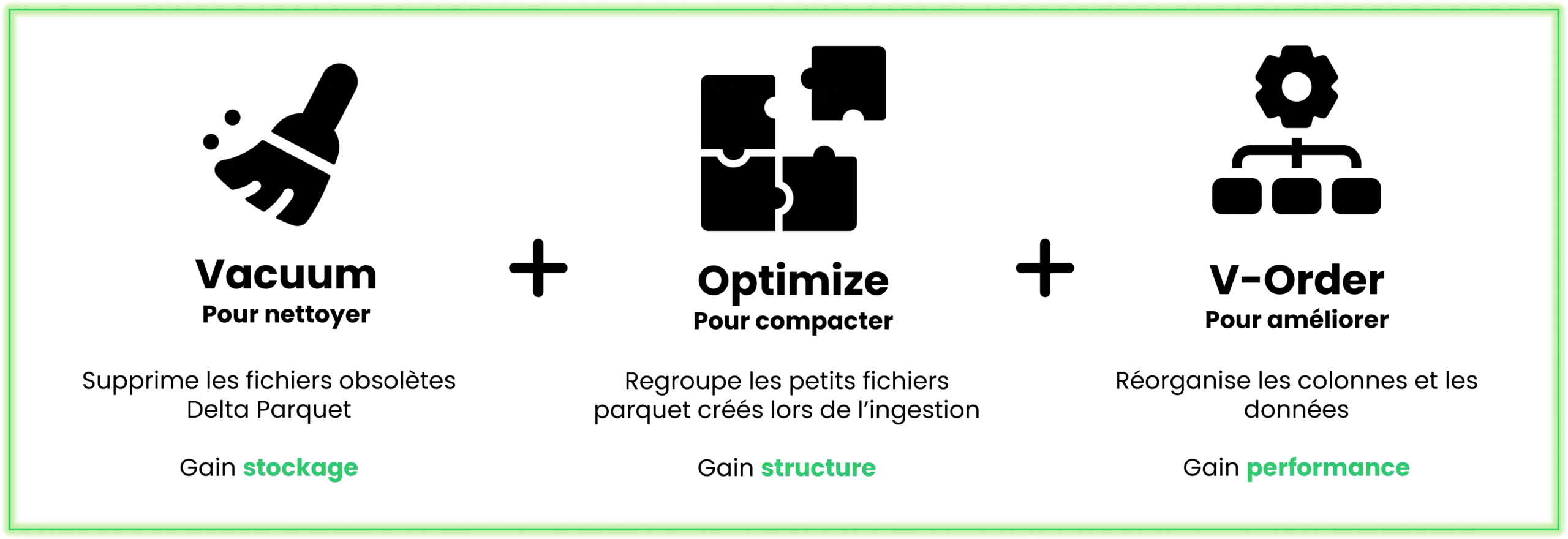 Schéma illustrant les trois opérations essentielles de maintenance d’un Lakehouse dans Microsoft Fabric, permettant d’assurer performance et optimisation des coûts.