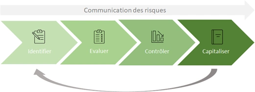 Schéma du processus de gestion des risques composé de quatre étapes — Identifier, Évaluer, Contrôler, Capitaliser — représentées par des flèches successives, avec une boucle indiquant l’aspect itératif et une ligne supérieure illustrant la communication des risques.