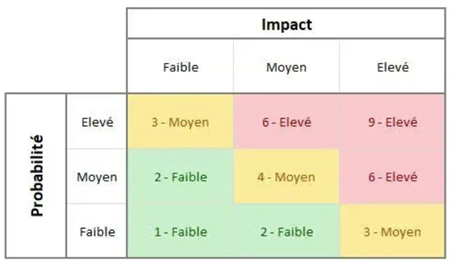Matrice des risques en 3×3 croisant la probabilité (faible, moyen, élevé) et l’impact (faible, moyen, élevé). Chaque combinaison affiche un niveau de criticité allant de faible (en vert) à élevé (en rouge), comme : faible/faible = 1-Faible, élevé/élevé = 9-Élevé.
