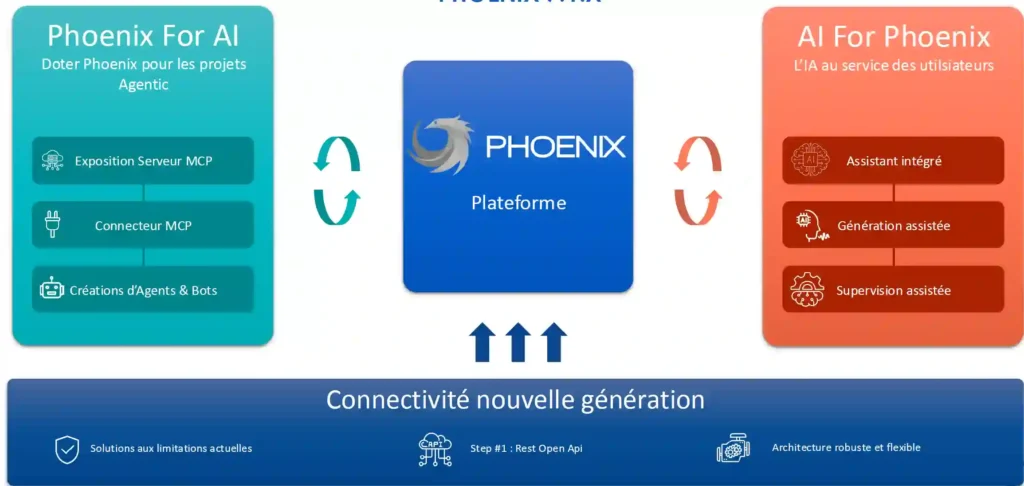 Schéma illustrant les interactions entre la plateforme Phoenix et les usages IA, incluant Phoenix for AI et AI for Phoenix.