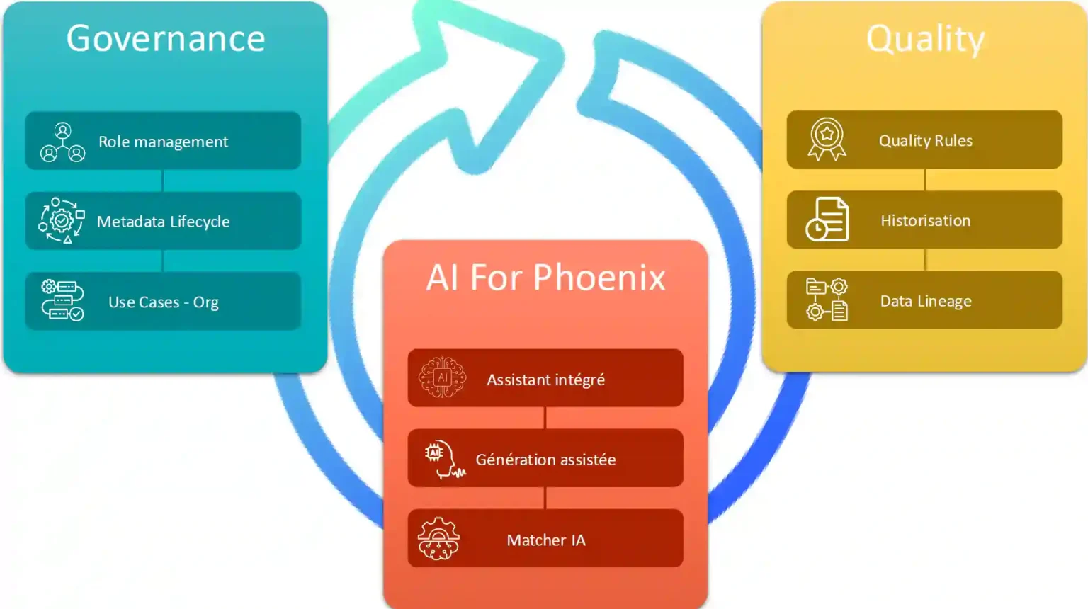 Illustration présentant les évolutions de la plateforme Blueway Phoenix, orientées vers l’amélioration de l'expérience utilisateur, l’enrichissement fonctionnel et l’intégration de l’IA.